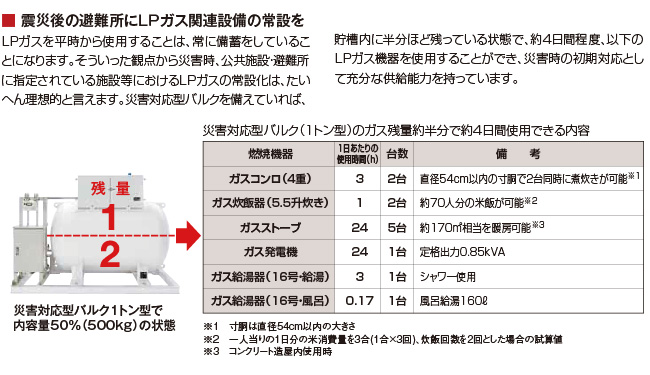 震災後の避難所にLPガス関連設備の常設を