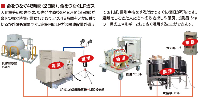 命をつなぐ48時間(2日間)、命をつなぐLPガス