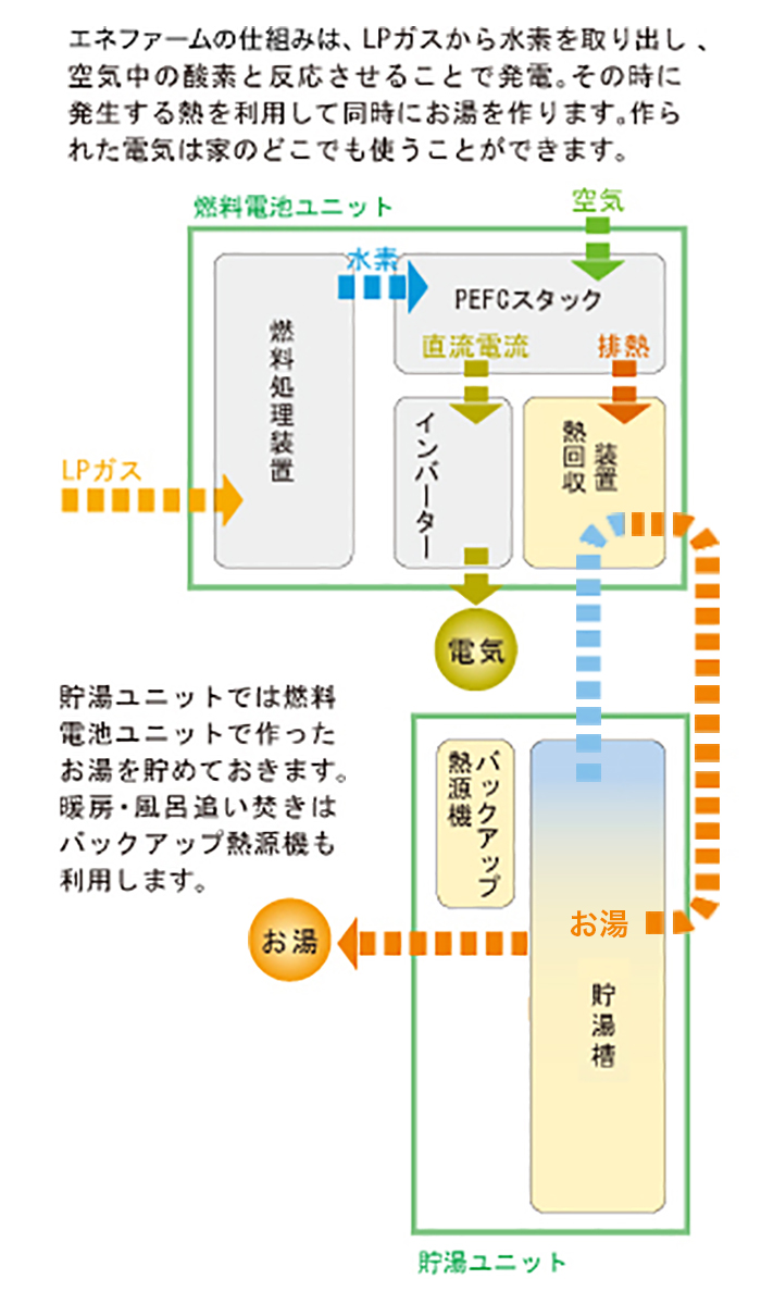 エネファームの仕組み